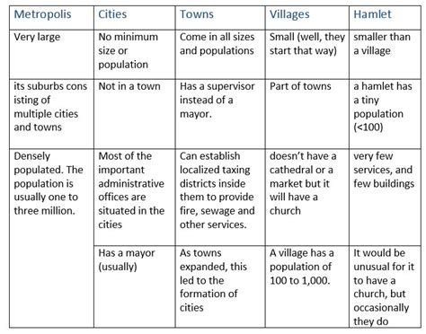 city vs town vs village vs hamlet